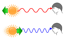 220px Redshift blueshift.svg