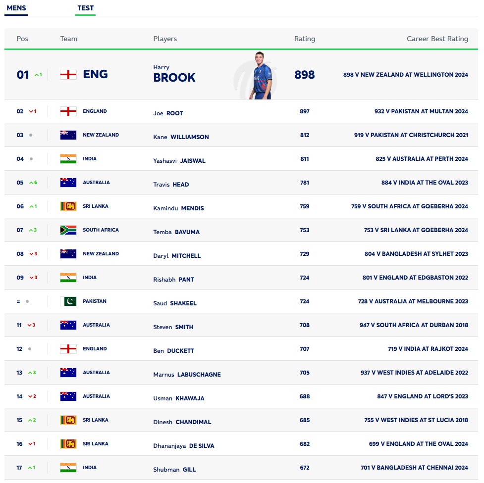 FireShot Capture 032 ICC Mens Test Batting Player Rankings ICC www.icc cricket