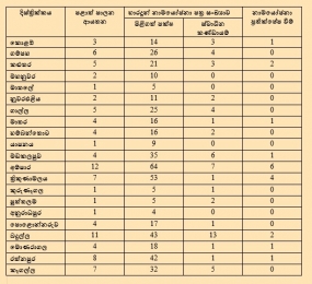 2018 පළාත් පාලන මැතිවරණය - පළාත් පාලන ආයතන 93කට නාමයෝජනා භාරදෙයි