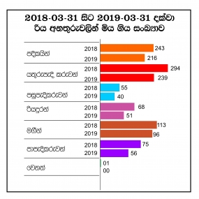 මාරක රිය අනතුරුවලින් මිය යන සංඛ්‍යාවේ අඩු වීමක්