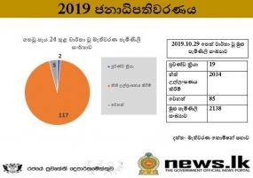 ජනාධිපතිවරණය-2019-නීති උල්ලංඝණය කිරීමේ පැමිණිලි සංඛ්‍යාව 2034ක්