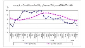 උද්ධමනය 3.2% දක්වා පහළට