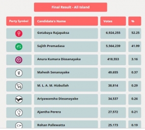 ජනාධිපතිවරණයේ අවසන් නිල ඡන්ද ප්‍රතිඵලය