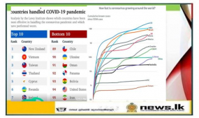 කොවිඩ්-19 මනා ලෙස කළමනාකරණය කළ රටවල් 10 අතරට ශ්‍රී ලංකාව පැමිණෙයි